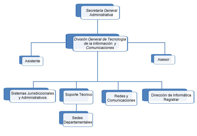 Organigrama de la Divisin General de Tecnologa de la Informacin y Comunicaciones