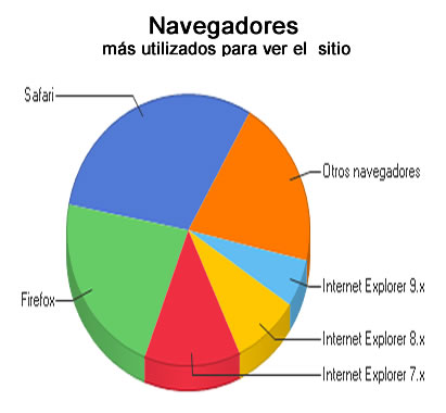 Navegadores ms Utilizados para ver el Sitio Web 