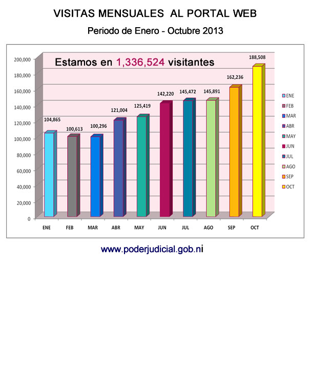 Estadisticas Mensuales de Visistas al sitio Web