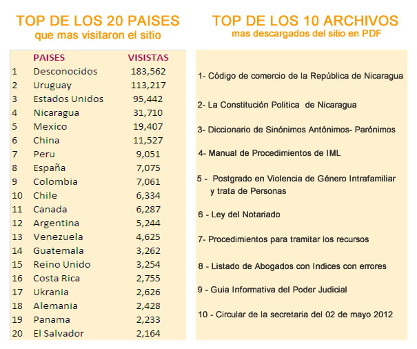 Estadisticas Mensuales de Visistas al sitio Web